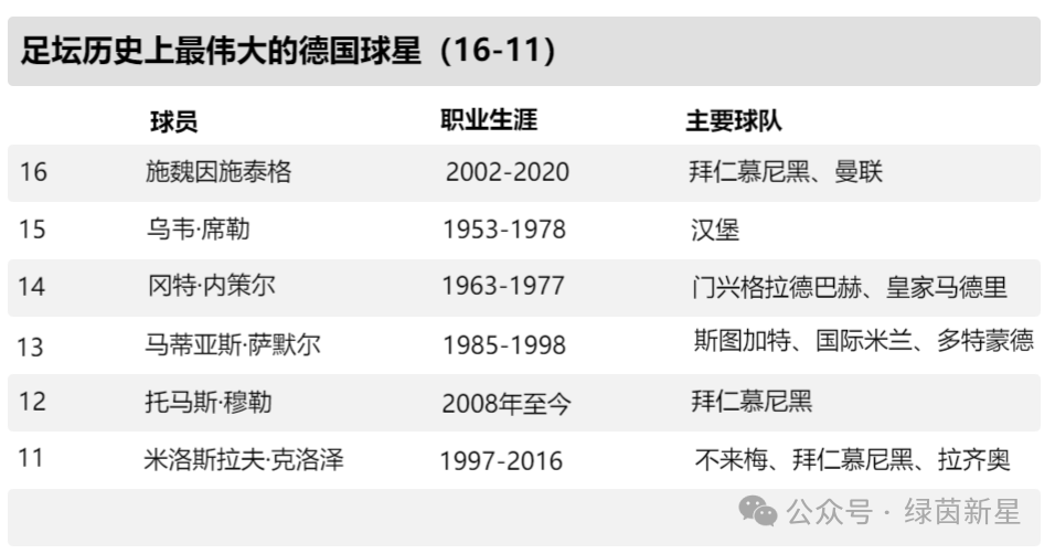 德国足球历史上最伟大的球星（16-11）