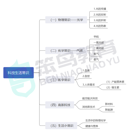 生活类常识题_生活常识81题_生活方面常识题